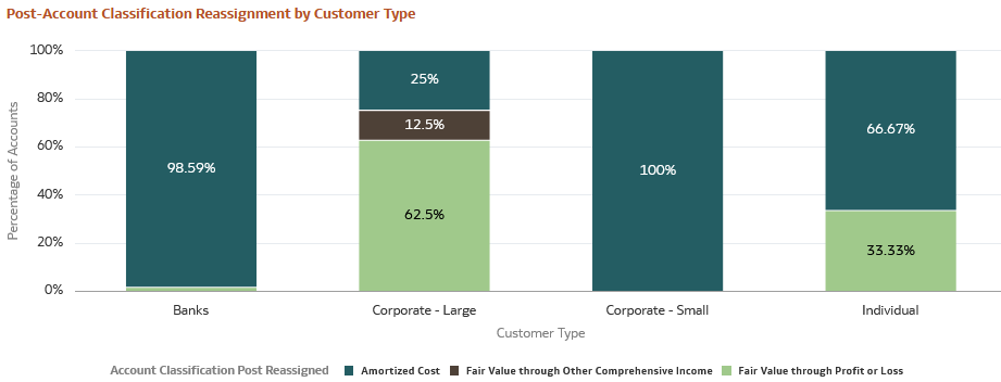Post-Account Classification by Customer Type Report