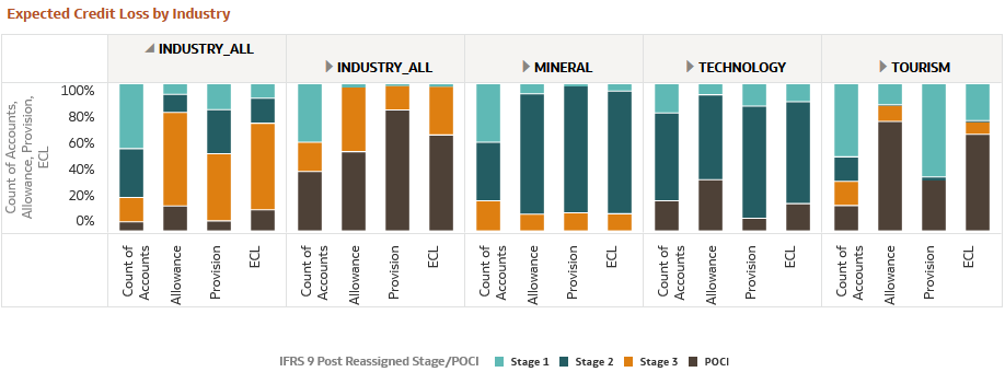 Expected Credit Loss by Industry