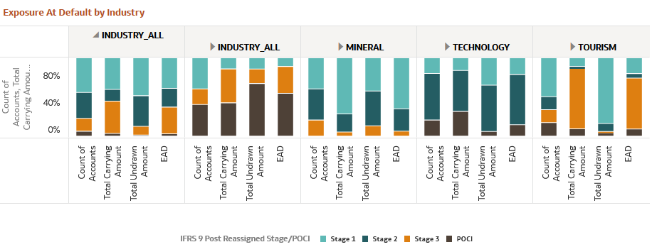 Exposure at Default by Industry