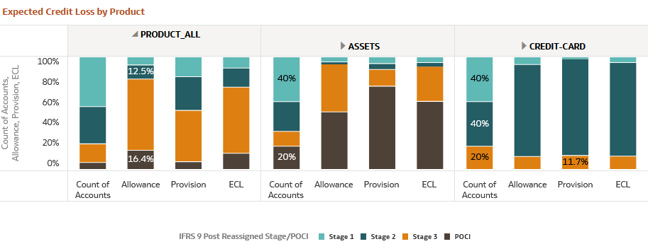 Expected Credit Loss by Product