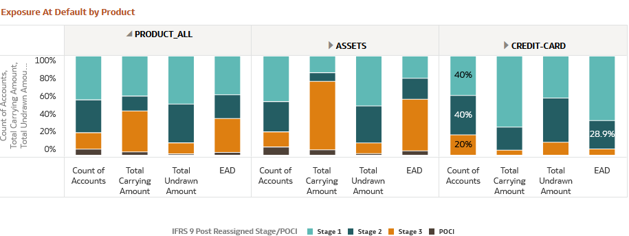 Exposure at Default by Product