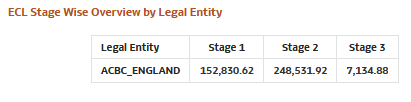ECL Stage Wise Overview by Legal Entity
