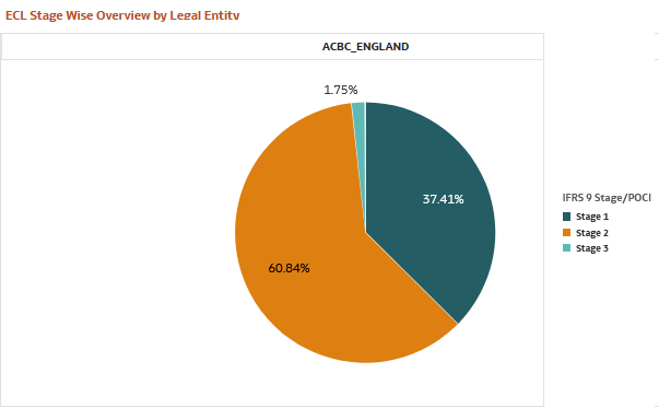 ECL Stage Wise Overview by Legal Entity