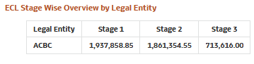 ECL Stage Wise Overview by Legal Entity