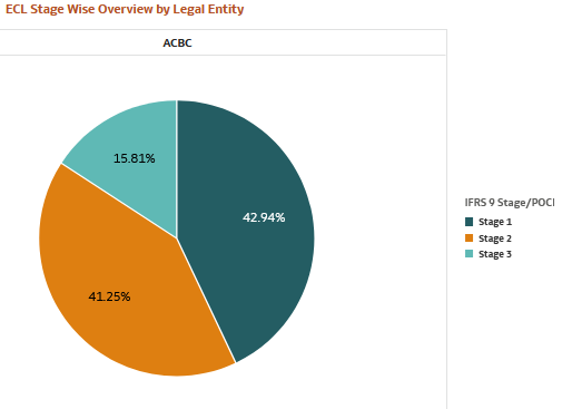 ECL Stage Wise Overview by Legal Entity