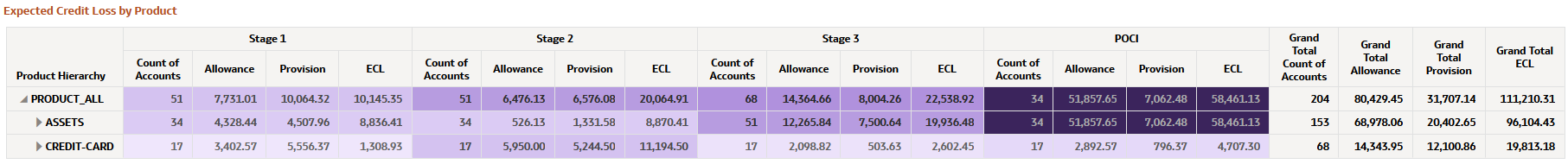 Expected Credit Loss by Product