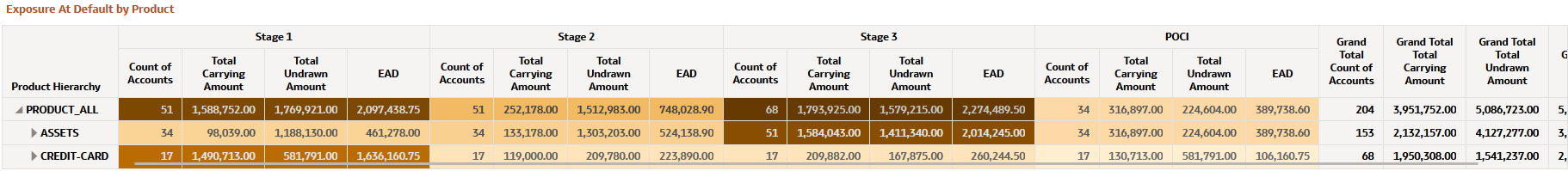Exposure at Default by Product