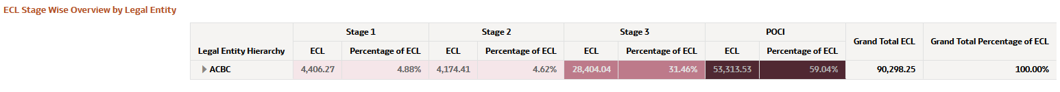 ECL Stage Wise Overview by Legal Entity ECL Stage Wise Overview by Legal Entity