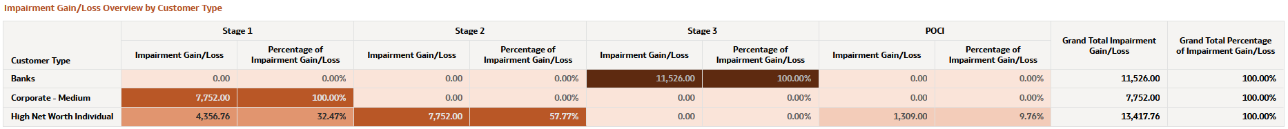 Impairment Gain/Loss Overview by Customer Type Impairment Gain/Loss Overview by Customer Type