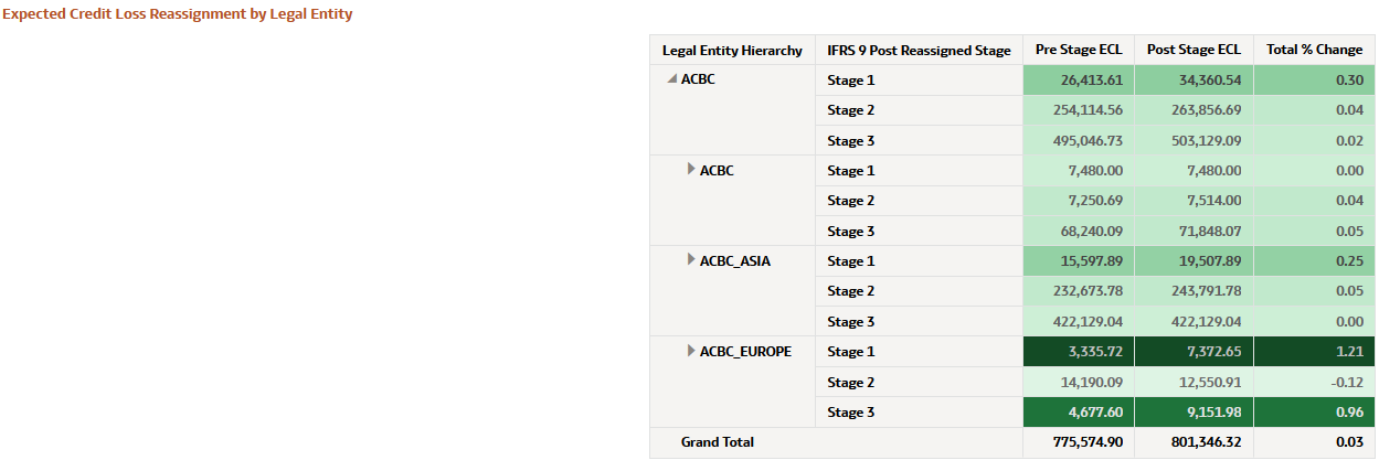 Expected Credit Loss Reassignment by Legal Entity Expected Credit Loss Reassignment by Legal Entity