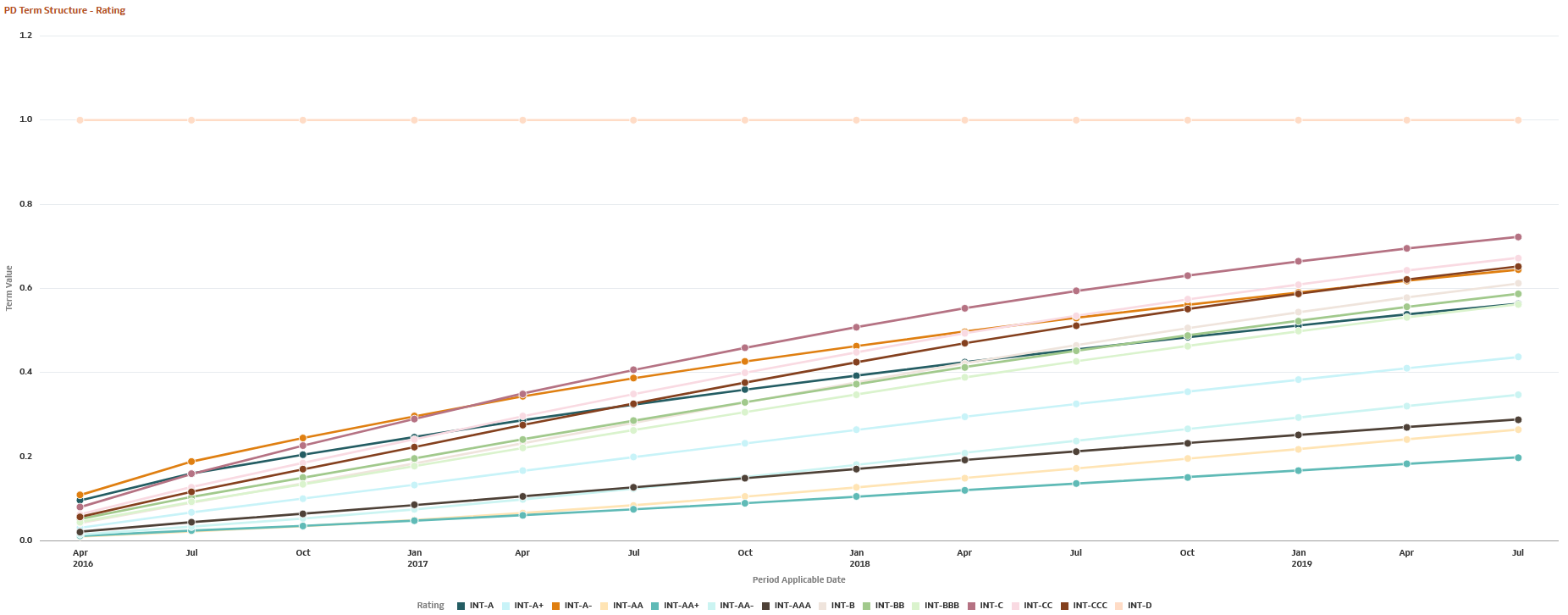 PD Term Structure - Rating PD Term Structure - Rating