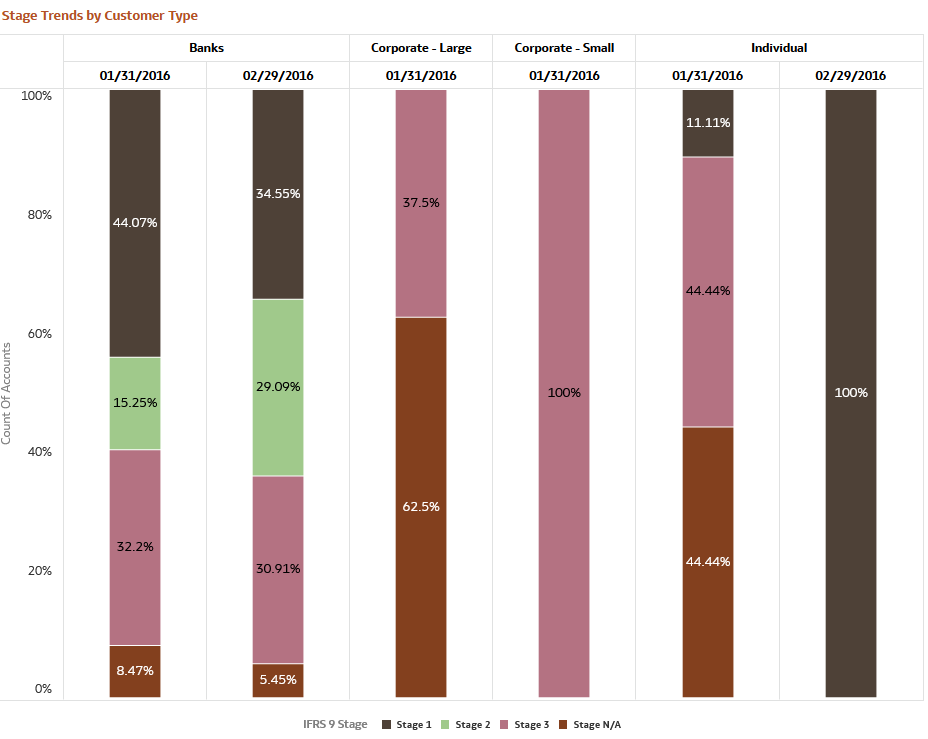 Stage Trends by Customer Type