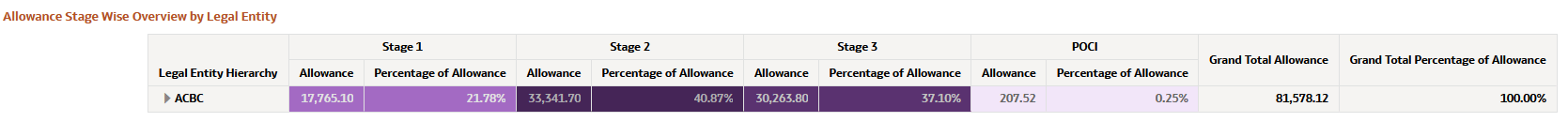 Allowance Stage Wise Overview by Legal Entity