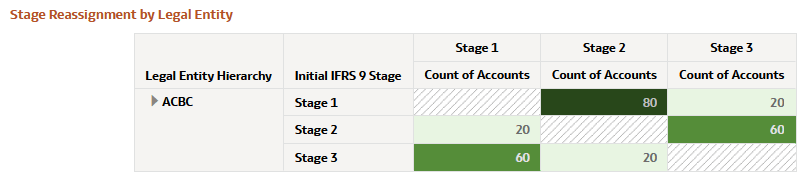 Stage Reassignment by Legal Entity