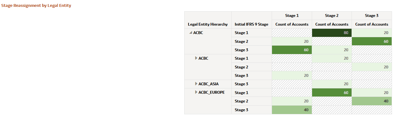 Stage Reassignment by Legal Entity