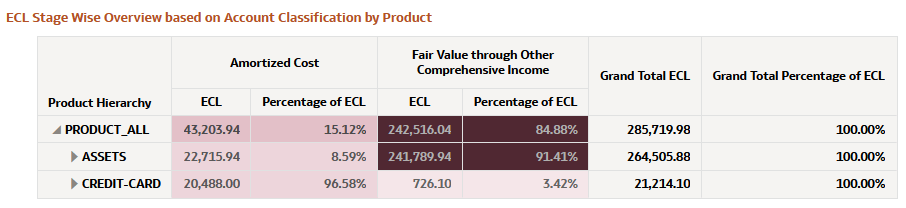 ECL Stage Wise Overview based on Account Classification by Product