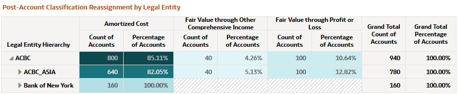 Post-Account Classification by Legal Entity Report