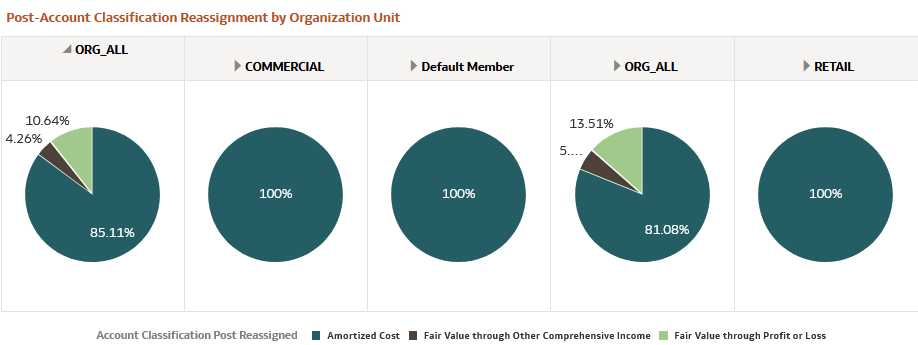 Post-Account Classification by Organization Unit Report