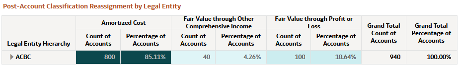Post-Account Classification by Legal Entity Report