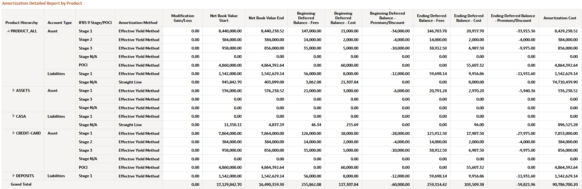 Amortization Detailed Report by Product Report