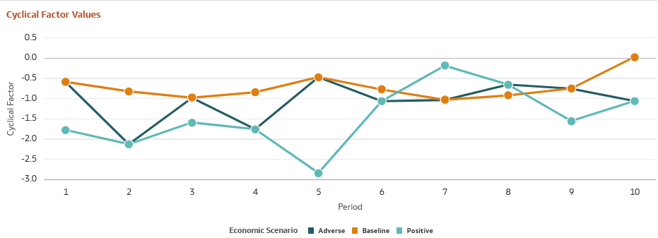 Cyclical Factor Values