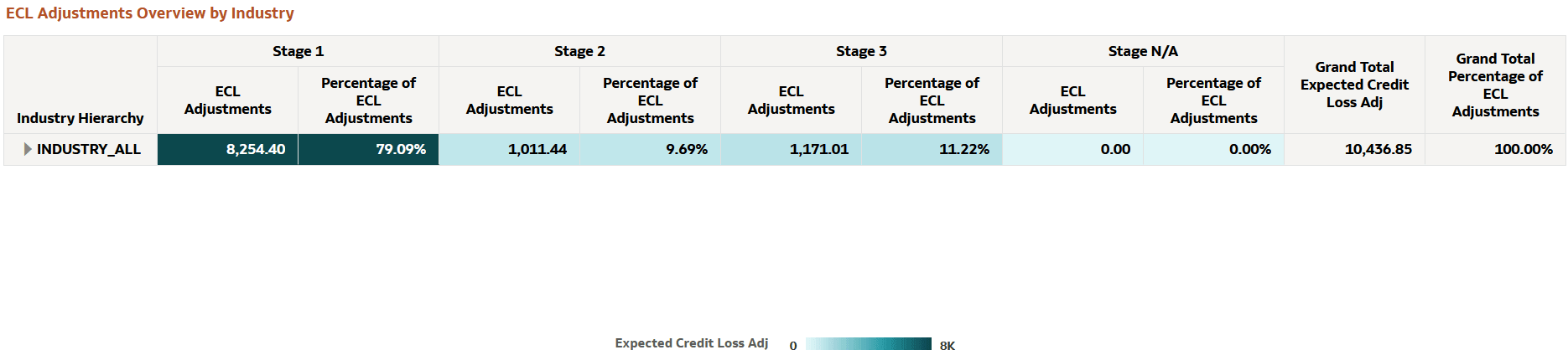 ECL Adjustment Overview by Industry