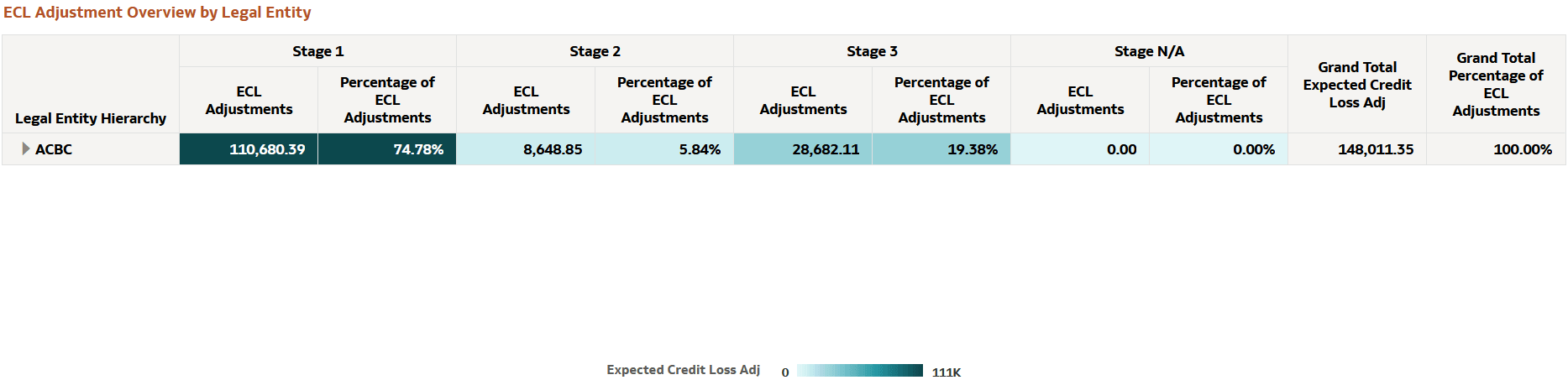 ECL Adjustment Overview by Legal Entity