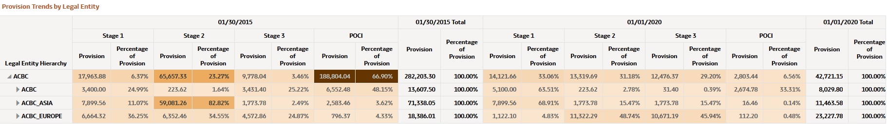 Provision Trends by Legal Entity