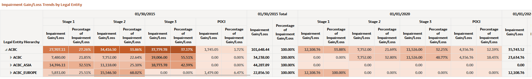 Impairment Gain/Loss Trends by Legal Entity