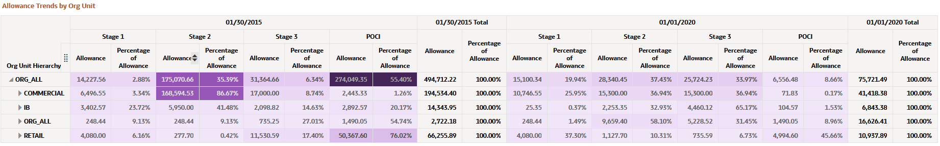 Allowance Trends by Organization Unit