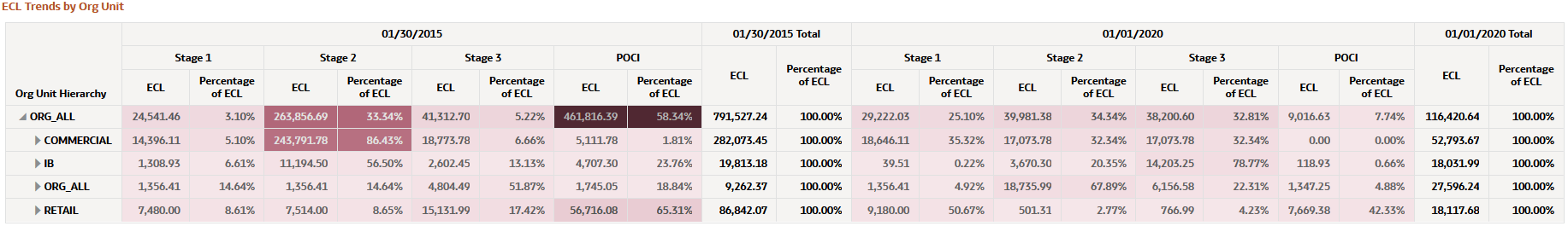 ECL Trends by Organization Unit