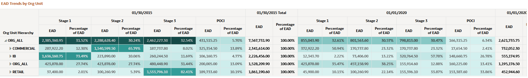 EAD Trends by Organization Unit