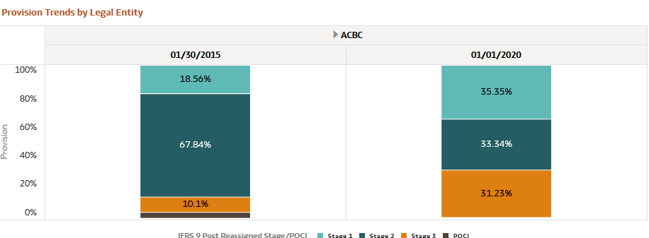 Provision Trends by Legal Entity