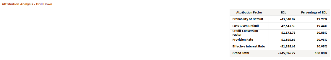 Attribution Analysis - Drill Down for Risk Parameters