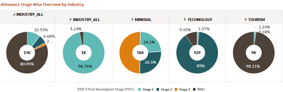 Allowance Stage Wise Overview by Industry