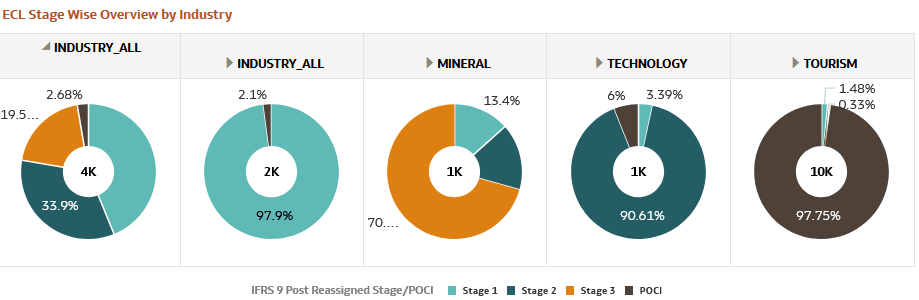 ECL Stage Wise Overview by Industry