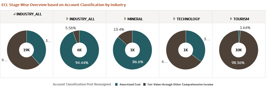 ECL Stage Wise Overview based on Account Classification by Industry Hierarchy