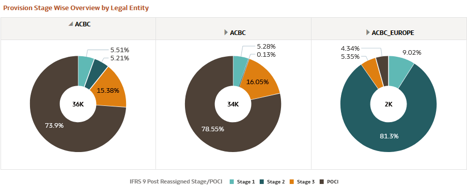Provision Stage Wise Overview by Legal Entity