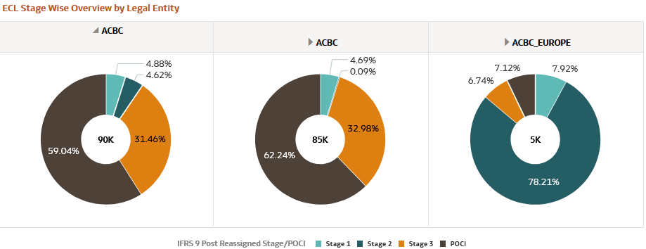 ECL Stage Wise Overview by Legal Entity