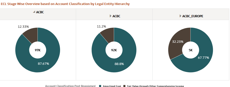 ECL Stage Wise Overview based on Account Classification by Legal Entity Hierarchy