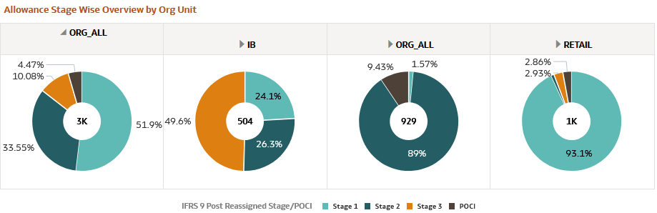 Allowance Stage Wise Overview by Organization Unit
