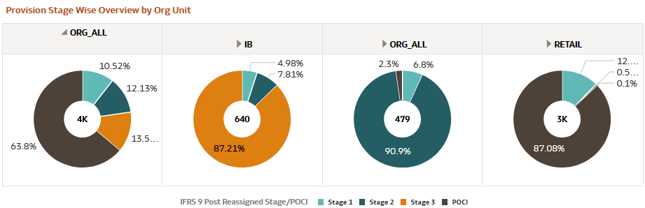 Provision Stage Wise Overview by Organization Unit