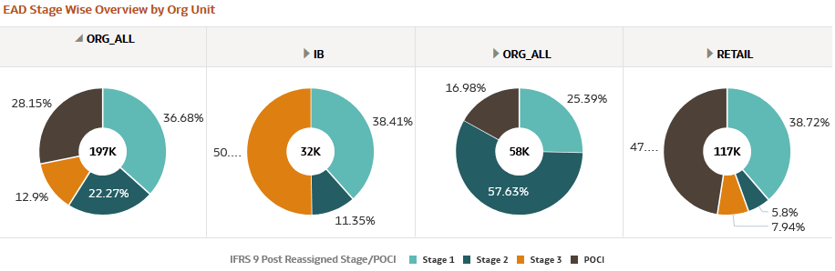 EAD Stage Wise Overview by Organization Unit