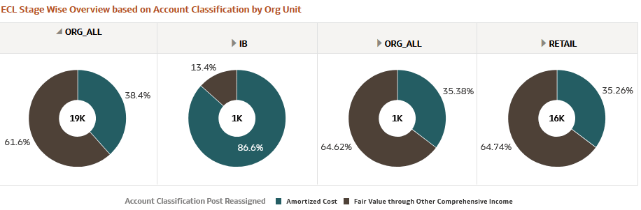 EAD Stage Wise Overview by Organization Unit