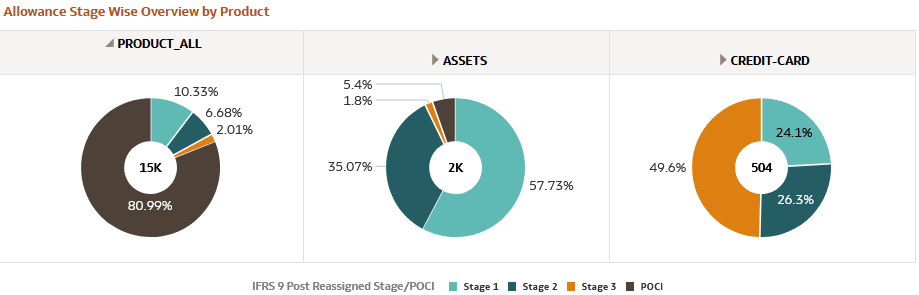 Allowance Stage Wise Overview by Product