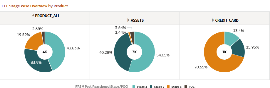 ECL Stage Wise Overview by Product