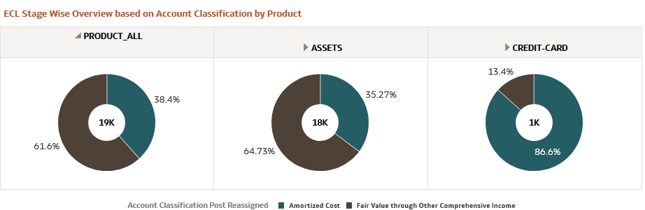 ECL Stage Wise Overview based on Account Classification by Product