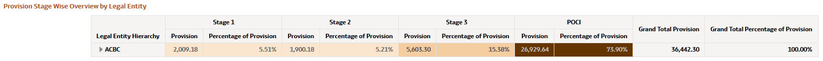 Provision Stage Wise Overview by Legal Entity