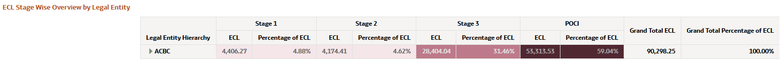 ECL Stage Wise Overview by Legal Entity