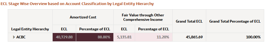ECL Stage Wise Overview based on Account Classification by Legal Entity Hierarchy
